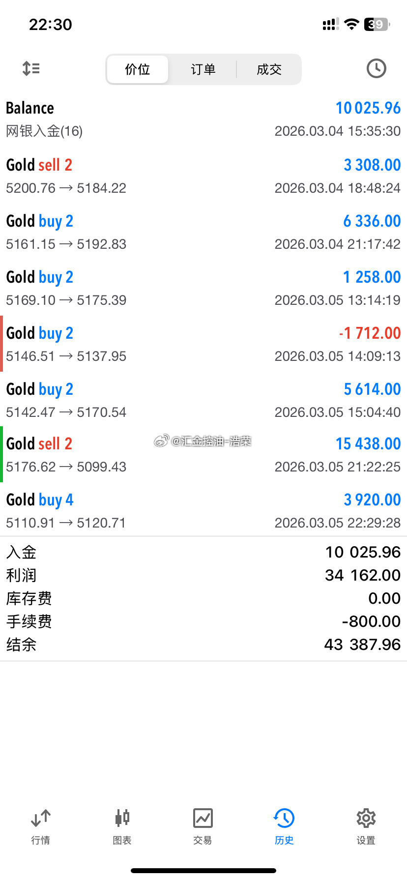 不负托付，杨先生百万收益兑现杨先生与浩荣团队同心同行，凭借专业实力，账户盈利顺利