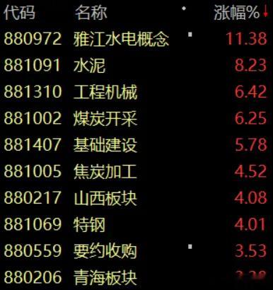价值投资日志[超话] 雅下水电站概念持续上演涨停潮这是A股历史上最疯狂的题材，今