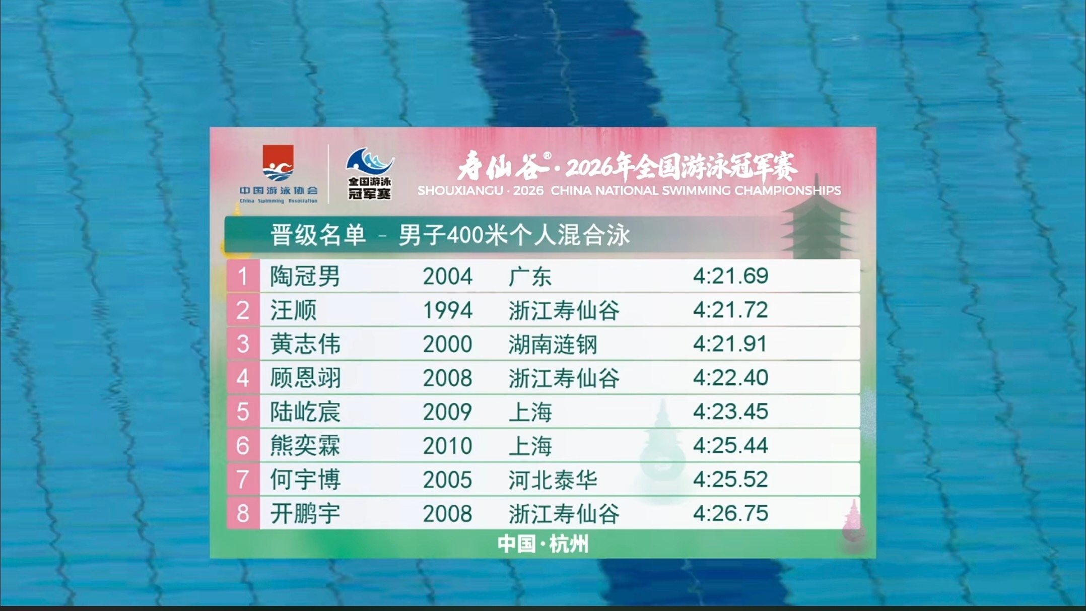 甬敢小兔赛事资讯｜2026全国游泳冠军赛 18日 400米混合泳预赛成绩：4:2