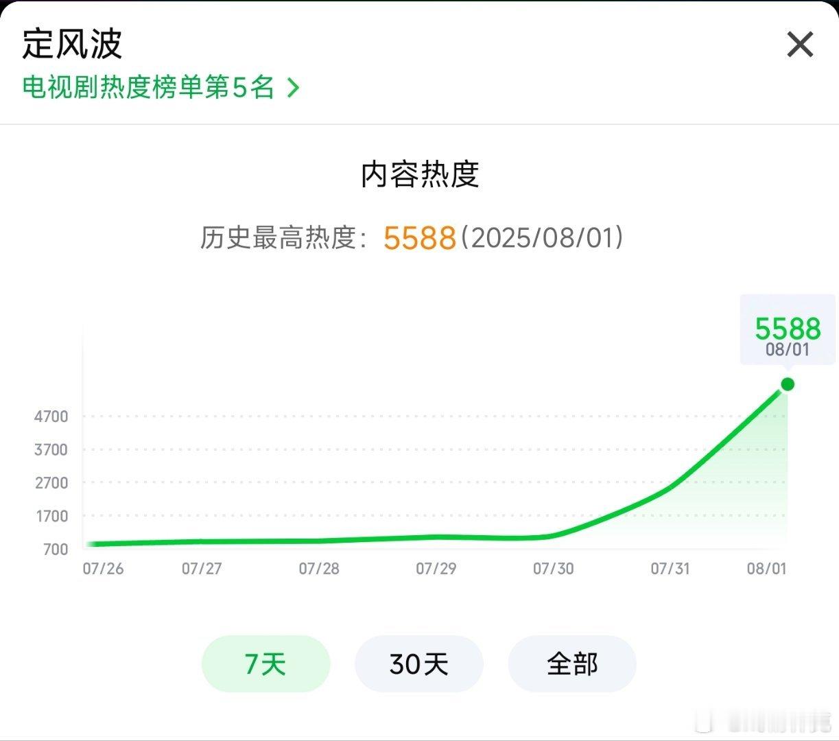 定风波开播定风波首日开播2小时热度5588，唐诡西行1个半小时5892，目前看首