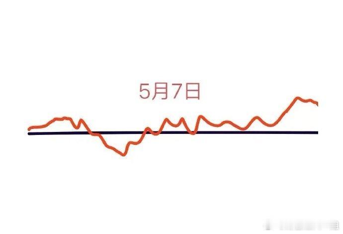 明天是A股今年五一节后第2个交易日，大盘会怎么走呢？下面就是我的看法:由于今天收