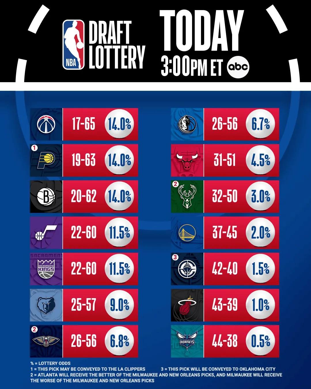 NBA2026年最终选秀顺位：
战绩顺位       实际顺位
1，奇才、   