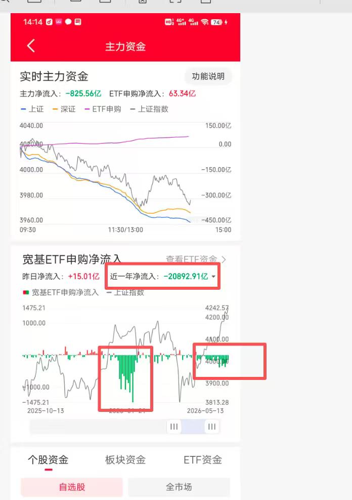 近一年宽指ETF净流出超过2万亿，其中今年一月份最多，大家应该都知道发生了什么吧