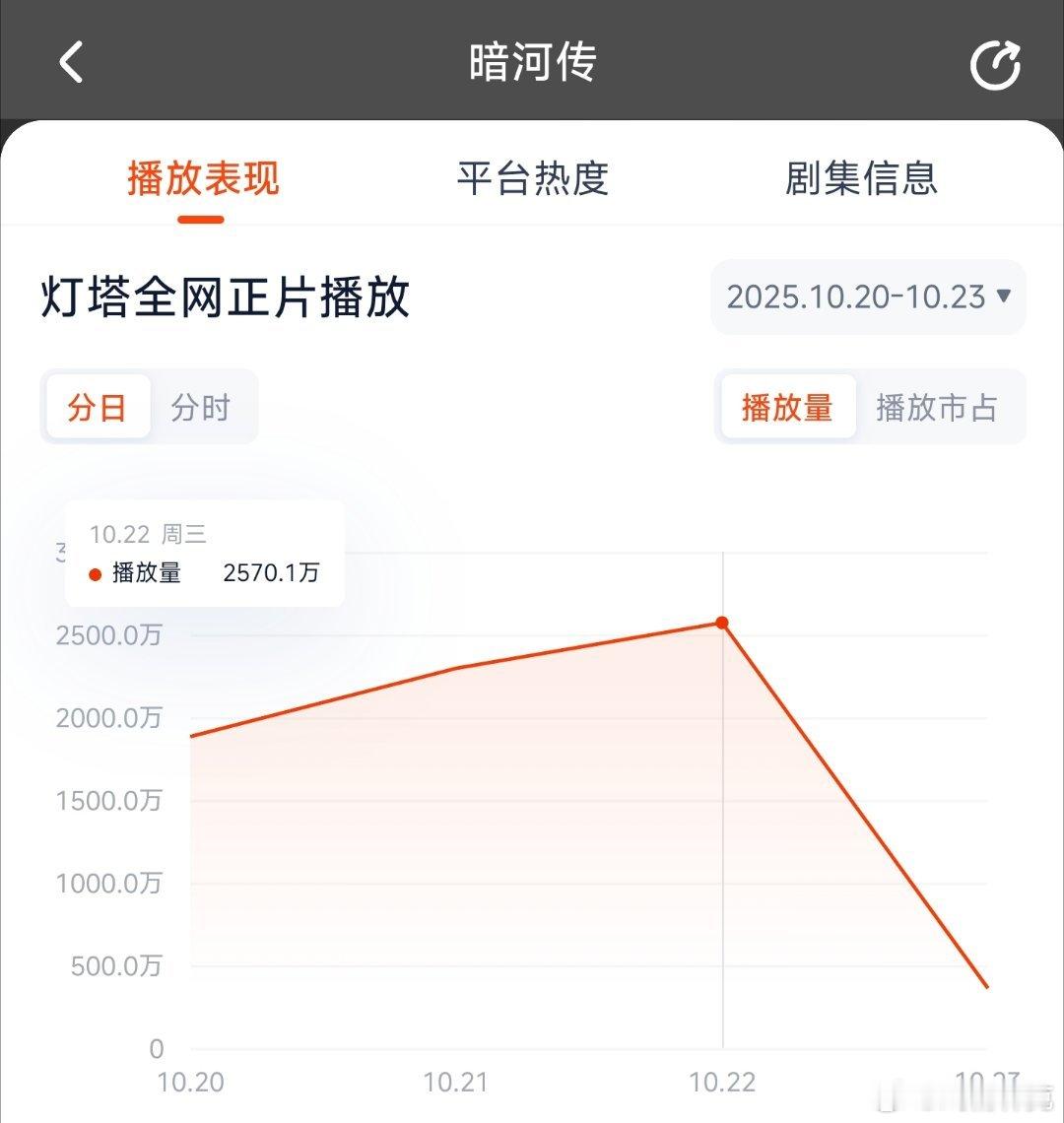 暗河传昨日云合推测1800万上下。 ​​​