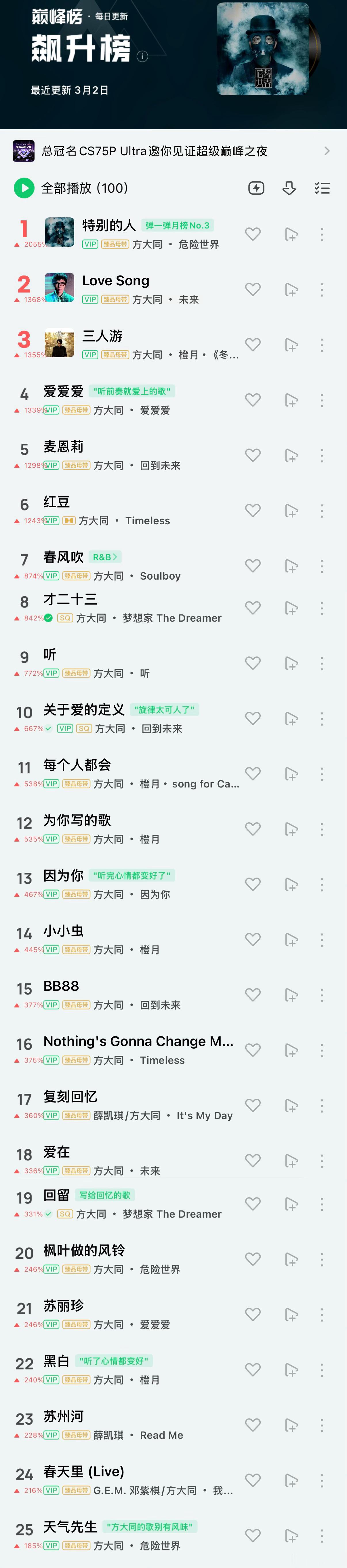 今天的排行榜姓方！Q音3月2日 的飙升榜 Top 100 歌曲中，方大同唱作的曲
