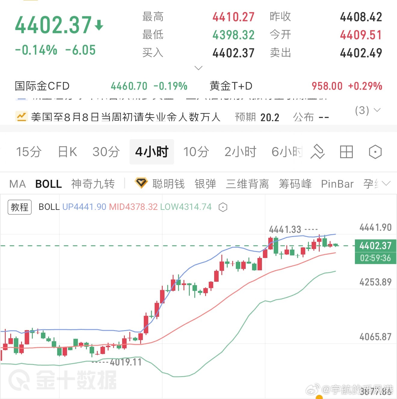 早间黄金分析大周期多头结构完好，这几天的震荡属于拉升后的休整，回调都有资金承接，
