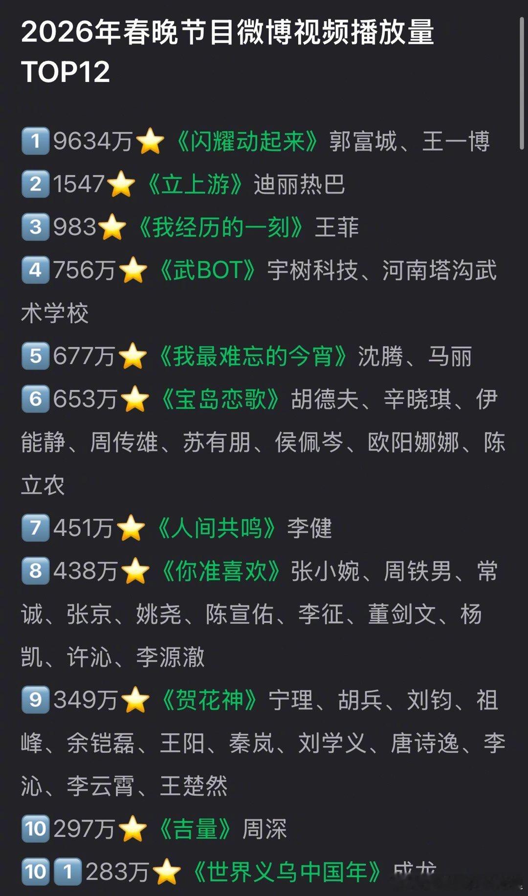 2026年春晚节目微博视频播放量TOP12，符合体感吗？ 