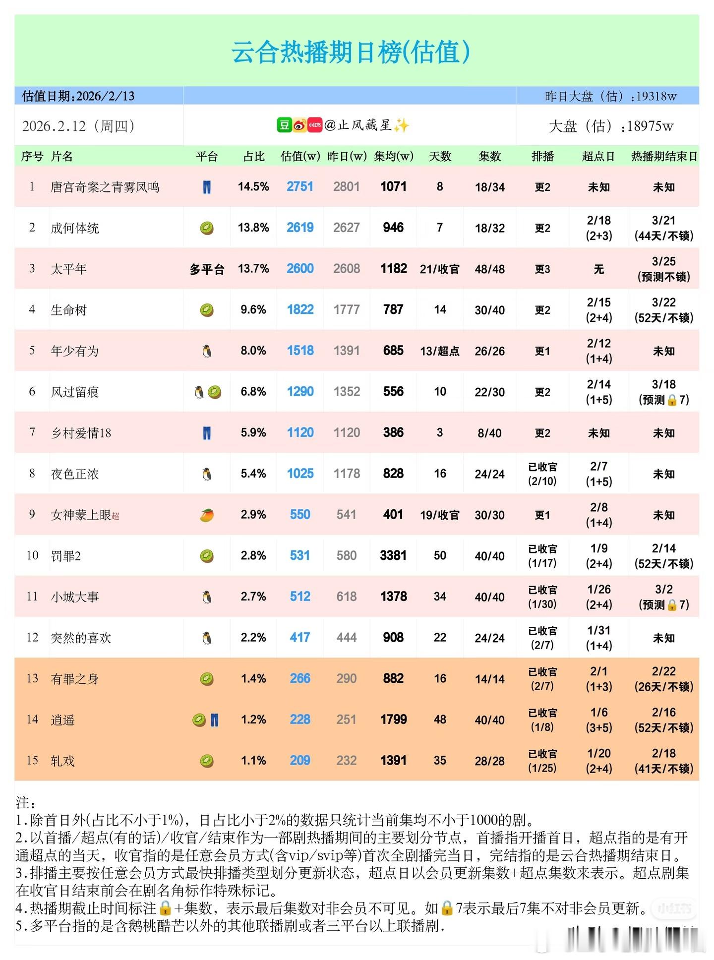 2月13日云合热播日榜：《唐宫奇案》登顶，《成何体统》紧追不舍2月13日云合热播