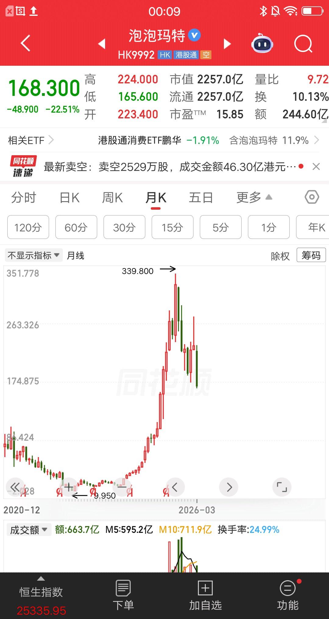非常牛掰股价从10块涨到340块，三年时间涨幅33倍，不炒概念不蹭热度，全靠硬实