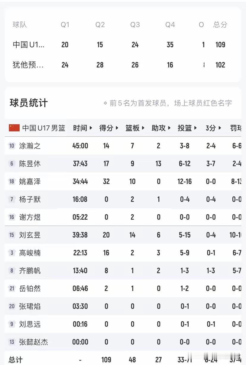 广东男篮内线人才济济！
在对阵美国犹他预科男篮比赛中，中国U17男篮一度落后对手