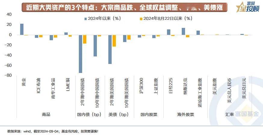 #基金投顾# 【星固收】近期大类资产交易的3条线索（一）

8月下旬以来，大类资