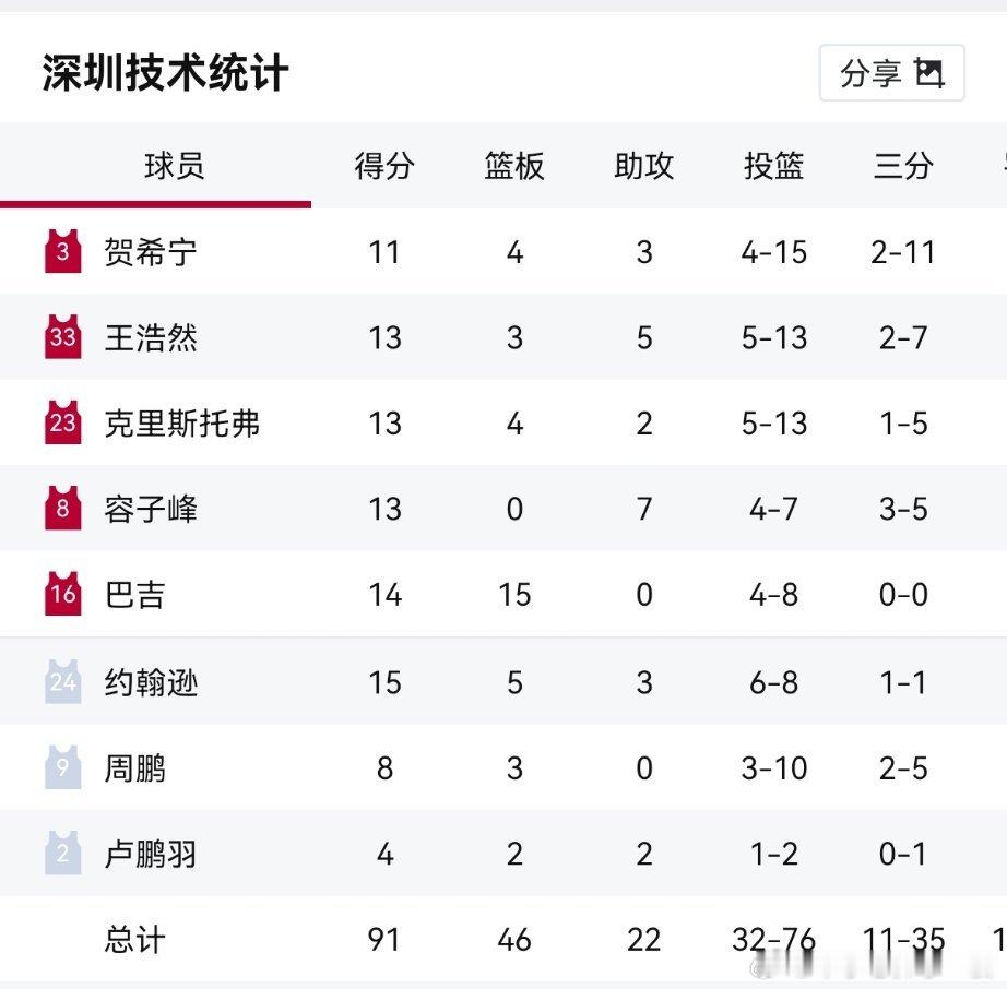 我小贺啊今晚三分又是11中2啊，你赶紧支楞起来，广厦没啥防守的你还这样，人家都说