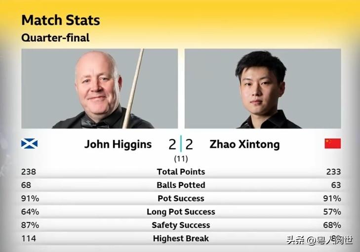 名副其实的“大师赛”！悬念决胜阶段见分晓。
2026斯诺克大师赛，约翰•希金斯v