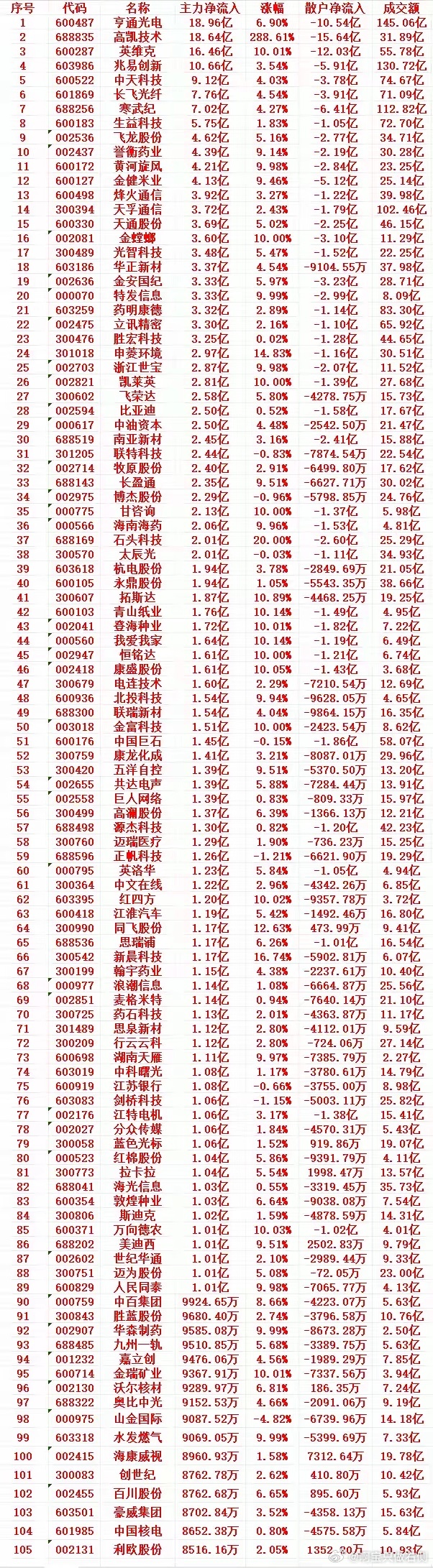 8月25号收盘，主力趁低位“买入”的个股名单（前100）1 600487 亨通光