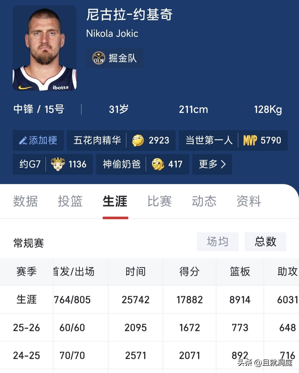 提前完成任务！约基奇本赛季再次拿到场均25+三双

北京时间4月2日，掘金客场1