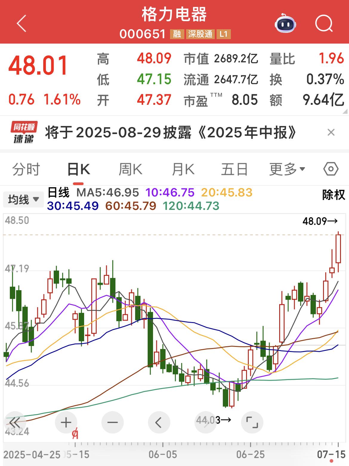 格力电器（前复权）创年内新高！