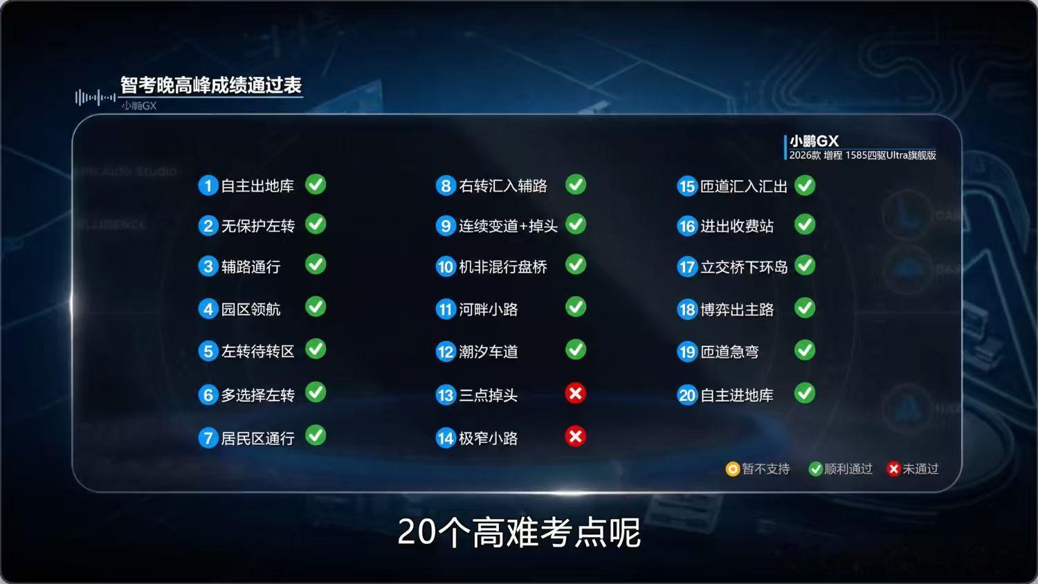 小鹏GX在汽车之家晚高峰辅助驾驶挑战中表现突出，以最少介入次数、最多考点通过数追