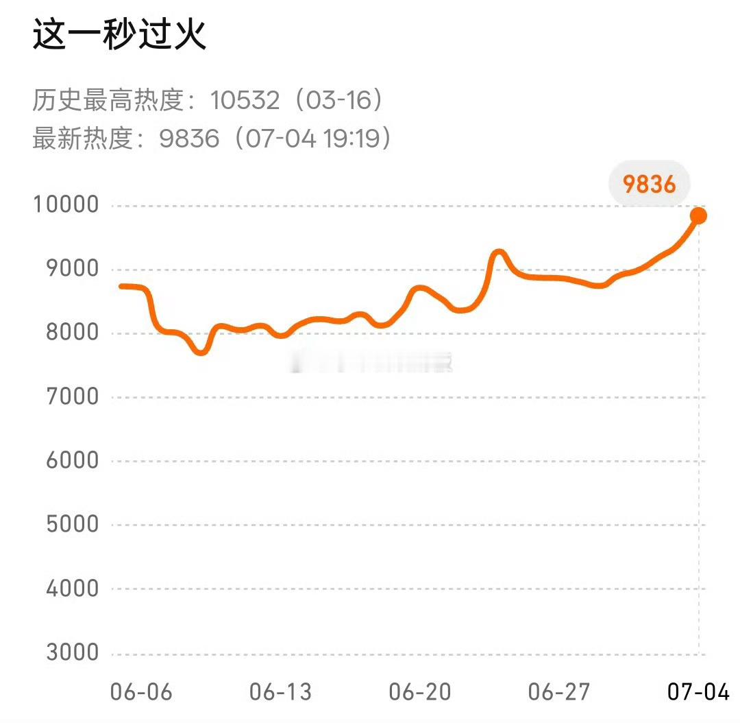 张凌赫这一秒过火双平台第一难怪腾讯热度不停上涨，大家都误以为今日开播，《这一秒过