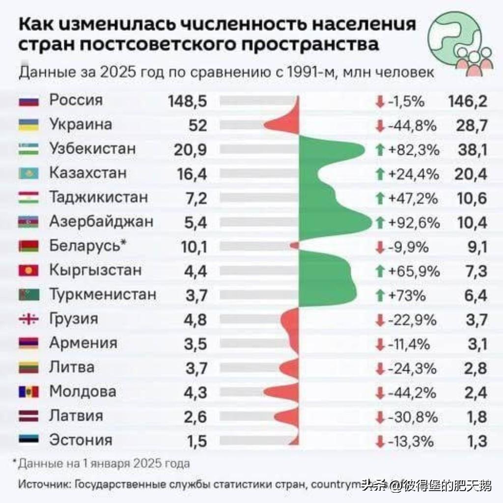 俺明白了，信基督的都不愿生娃。但阿塞拜疆也太能生了，全民天黑上炕大生产是吧。
