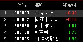 核心科技翻红2个，代表大盘稳定性提升；
这里关注4127压力位，拿下这个代表日内