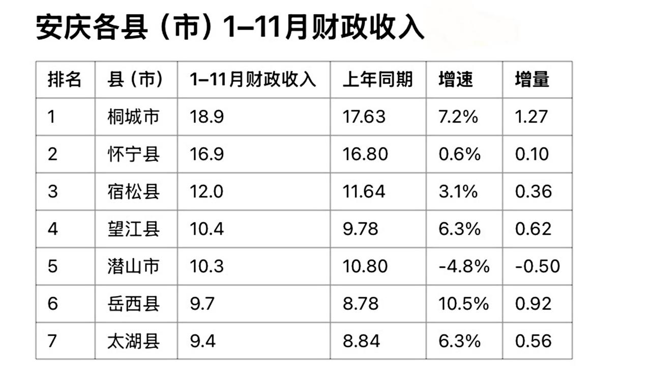安庆各县域1-11月地方财政收入出炉：桐城领先怀宁、望江破十亿
安庆是安徽省经济