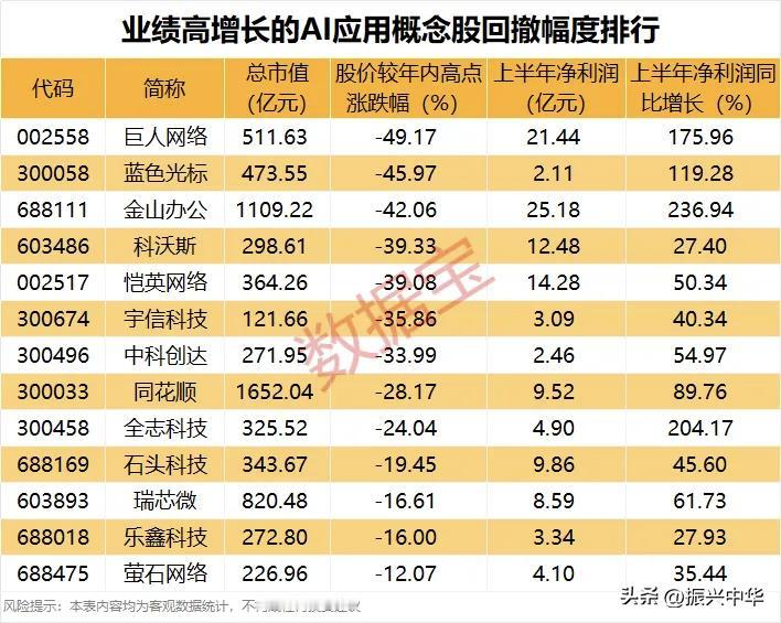 业绩高增长的AI应用概念股回撤幅度排行！