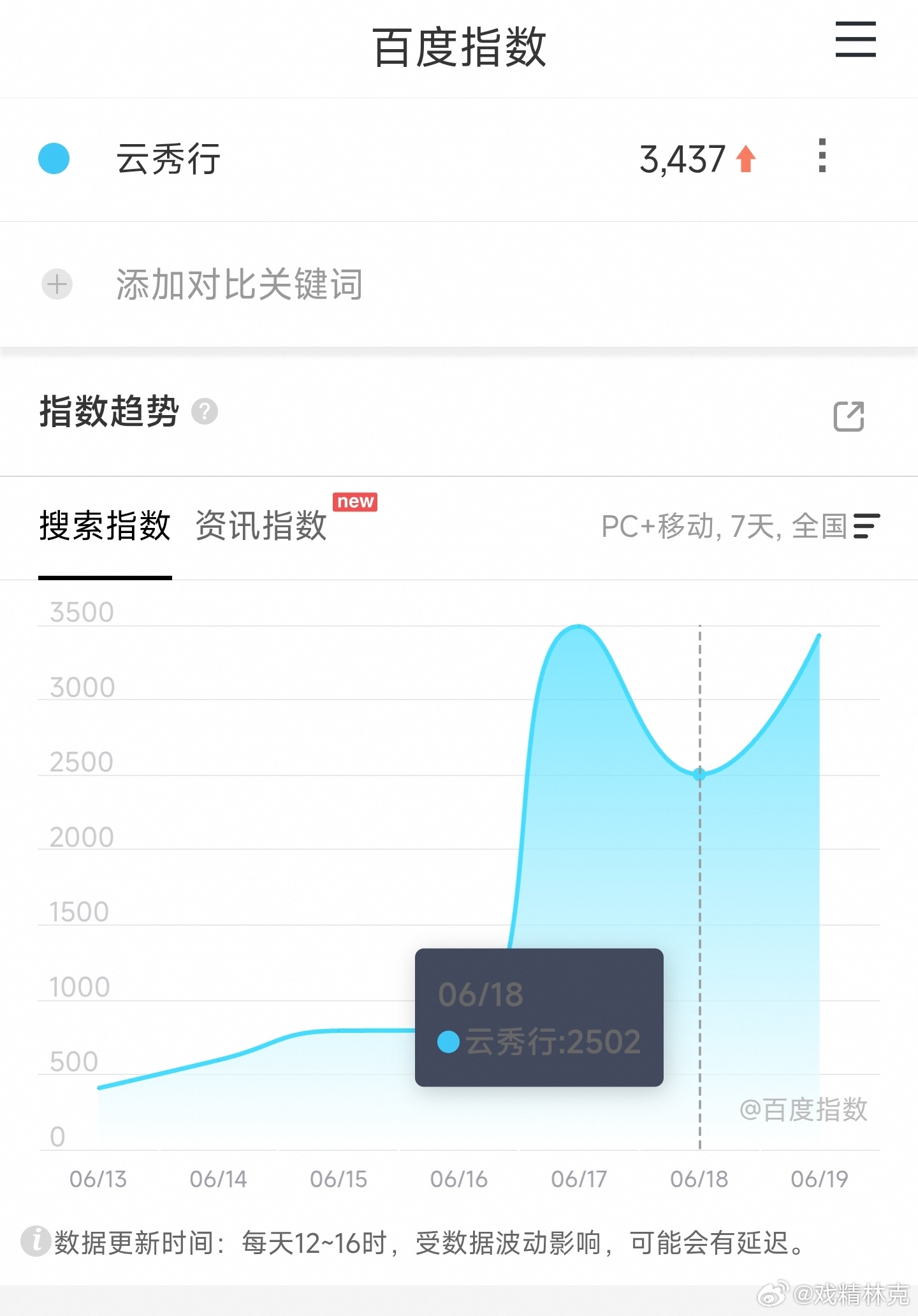 李一桐、曾舜晞、邓为云秀行今日开播 ，映前一天百指3437。今年最有希望挑战冰湖