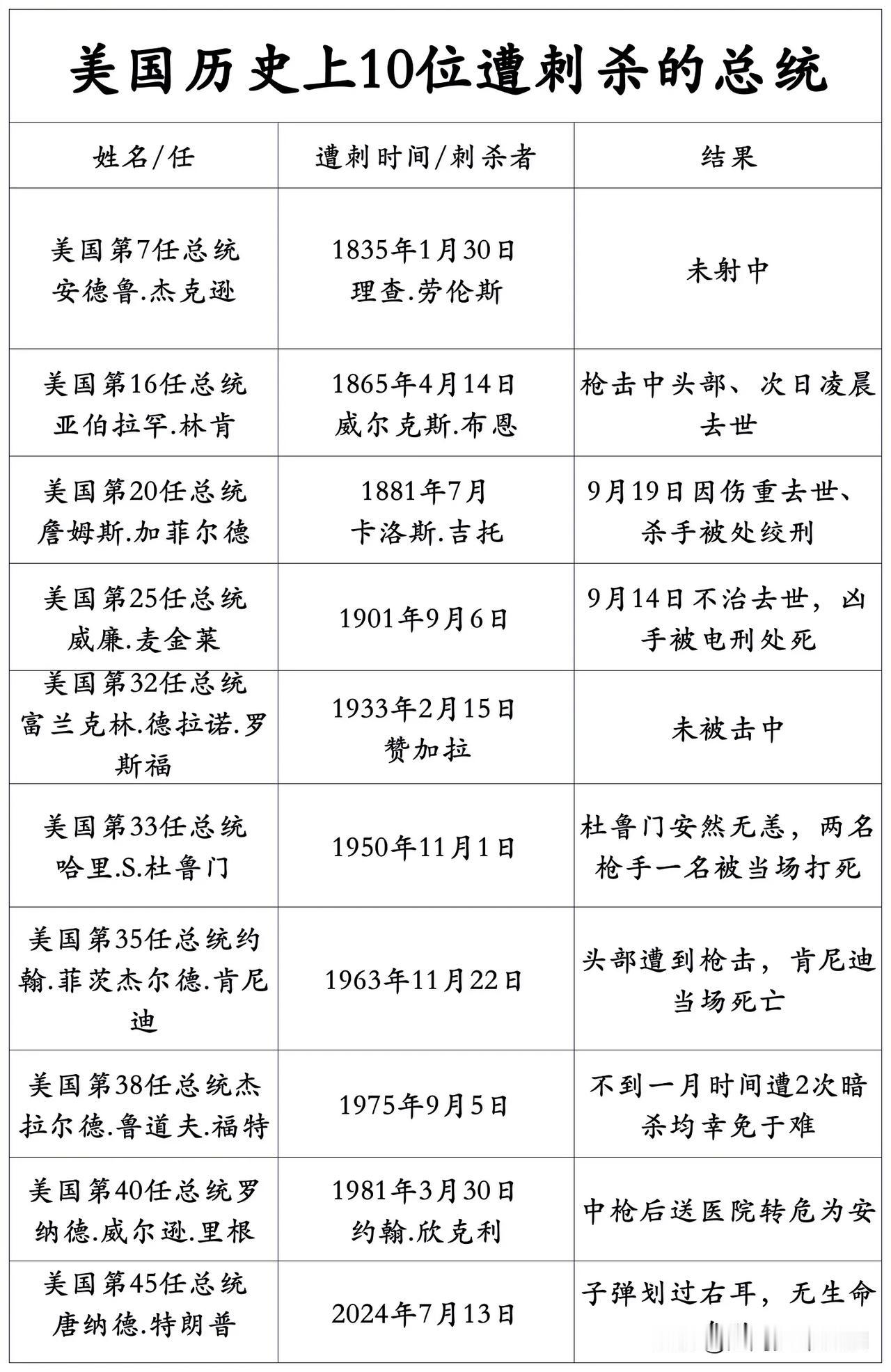 美国历史上10位遭刺杀的总统一览