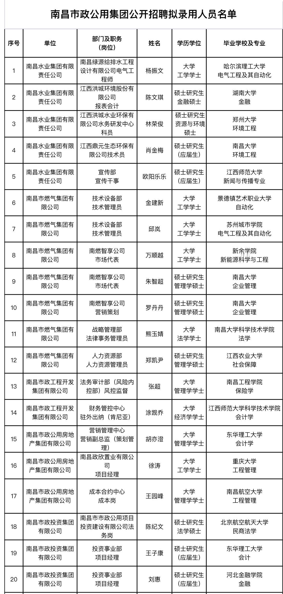 名单公示！南昌市政公用集团招聘拟录用名单

📌 发布单位: 南昌市政公用集团