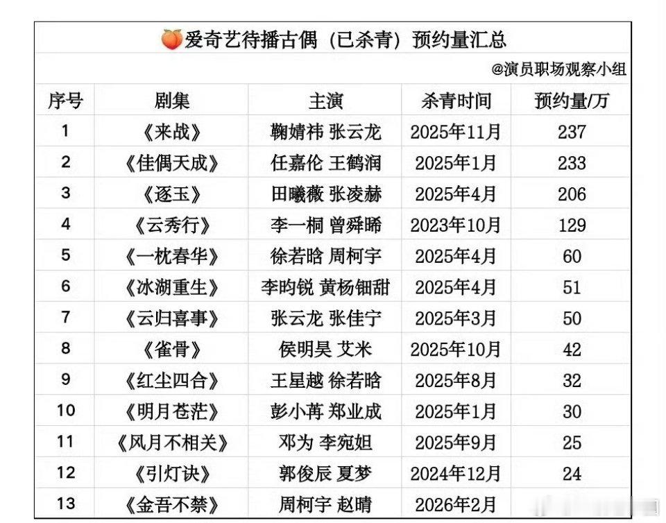 三平台待播古偶的预约量 ，你们预约了哪部？ 