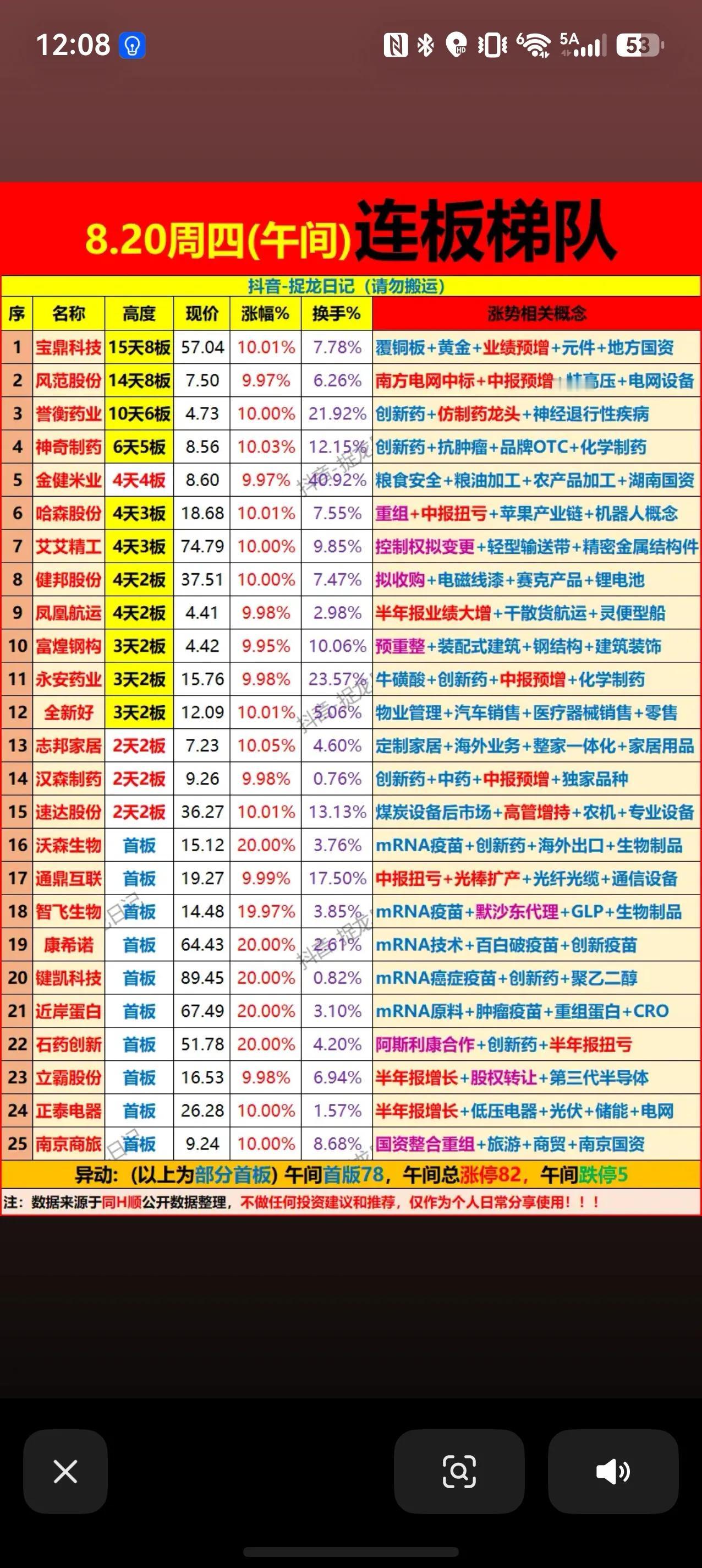 8.20周四午间连板梯队：创新药全面爆发，题材多点开花
周四午盘市场情绪火热，午