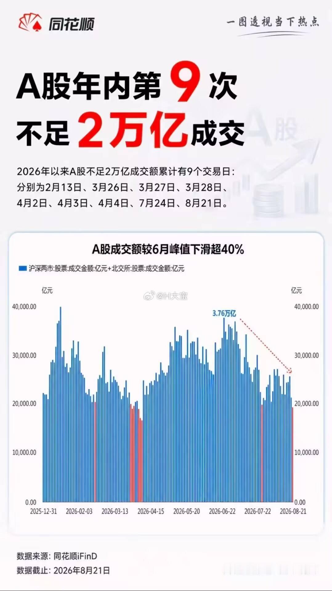 大A变盘在即，缩量，等待选择方向。 
