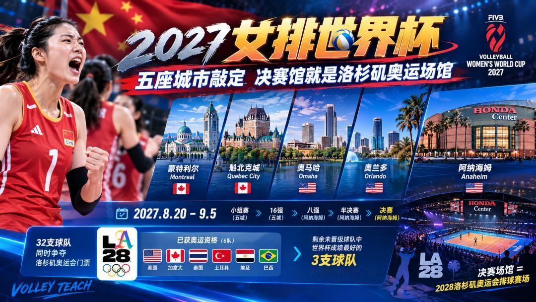 2027女排世界杯承办城市敲定 决赛馆就是洛杉矶奥运场馆
 2027年女排世界杯