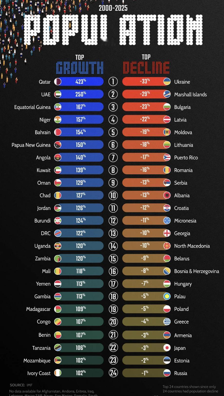 外媒：基于IMF数据，对2000-2025年间全球人口增长最快和萎缩最严重的国家