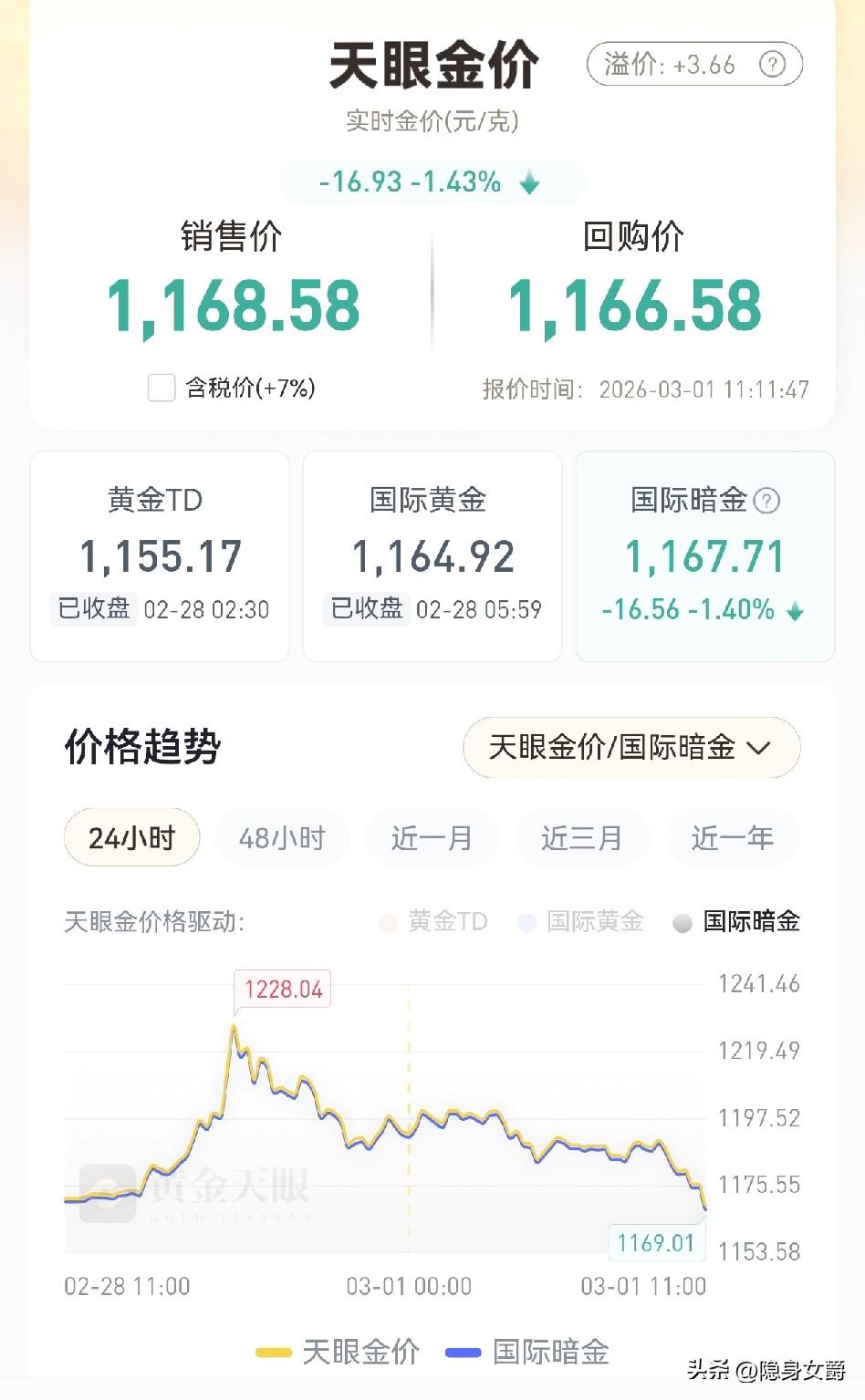 完了完了！
黄金价格已经跌到1168了，
到明天国内开盘还不知道要跌到哪里去。