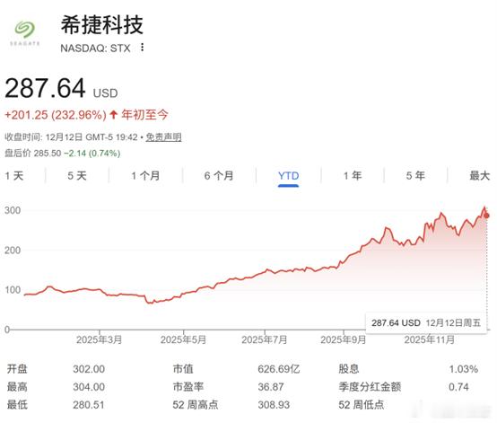自今日起，希捷科技和西部数据两家存储公司双双跻身纳指100成分股，反映了存储行业