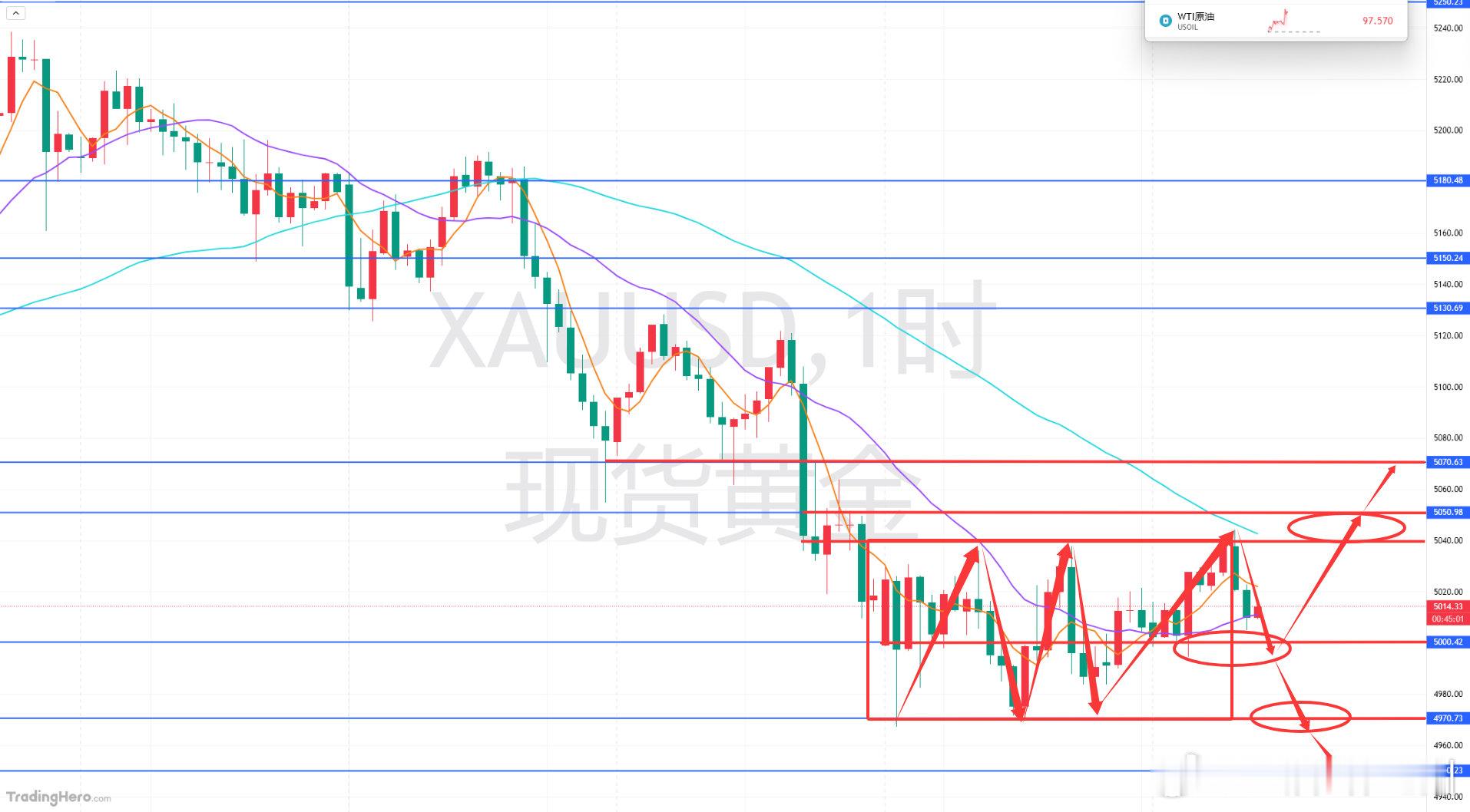 黄金分析及日内操作指引：从昨日周一黄金开盘后的一个走势来看，整体维持在低段区域震