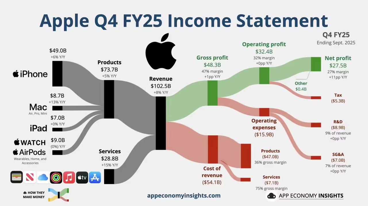 阿果你这么猛的嘛？1024.66 亿美元！约合 7278 亿人民币！苹果刚刚砸出