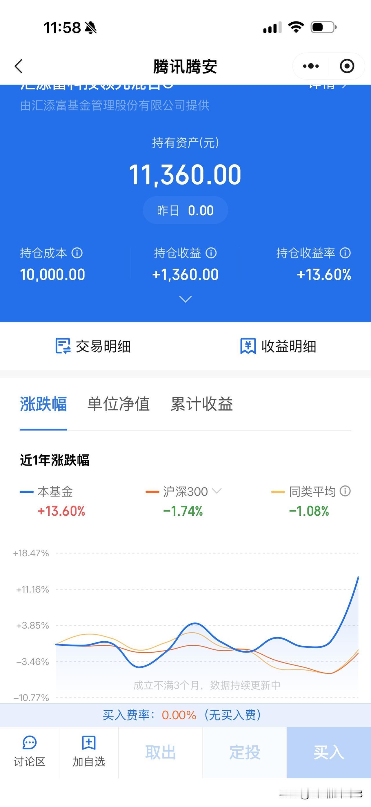 随便买的一个封闭新发的科技基 给涨成这样 这个星期又是12个多点的收益[泪奔]