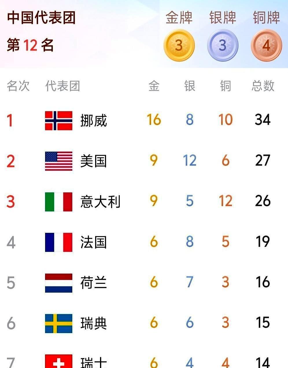 奖牌榜第12，却创造了历史。这次米兰冬奥，中国队的成绩单有点看不懂。
 
空中技