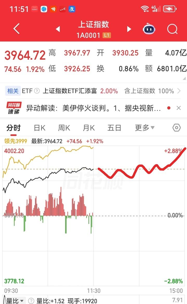 下午大盘会怎么走呢？请看图。预计下午大盘继续震荡上涨，到了尾盘加速上涨，如图所示