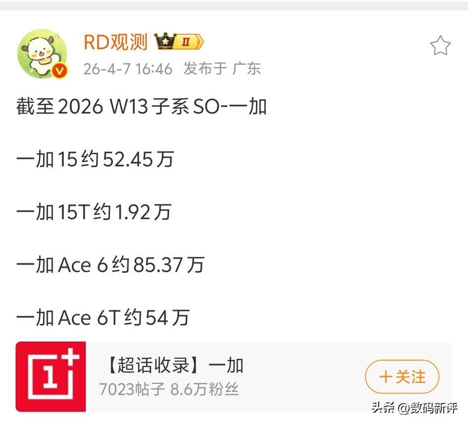 一加15T博主爆料首销1.92万台，这个表现怎么样？[捂脸]涨价太多了，一加可能