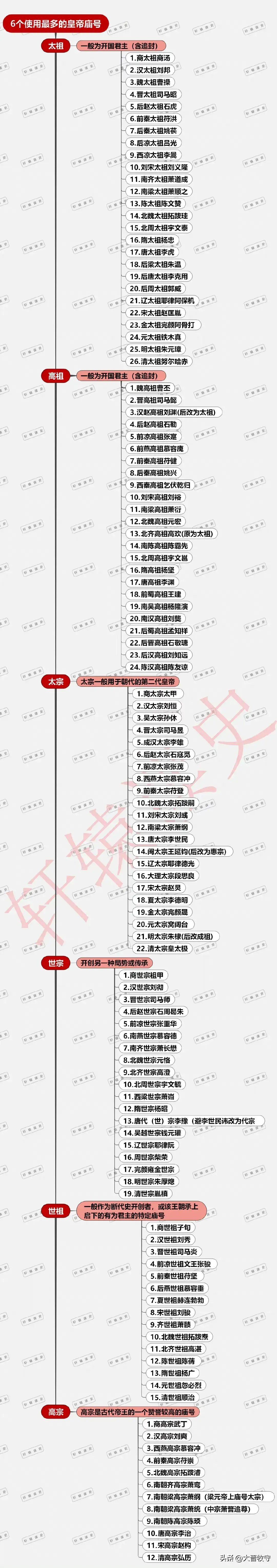 六个最多庙号 ​​​