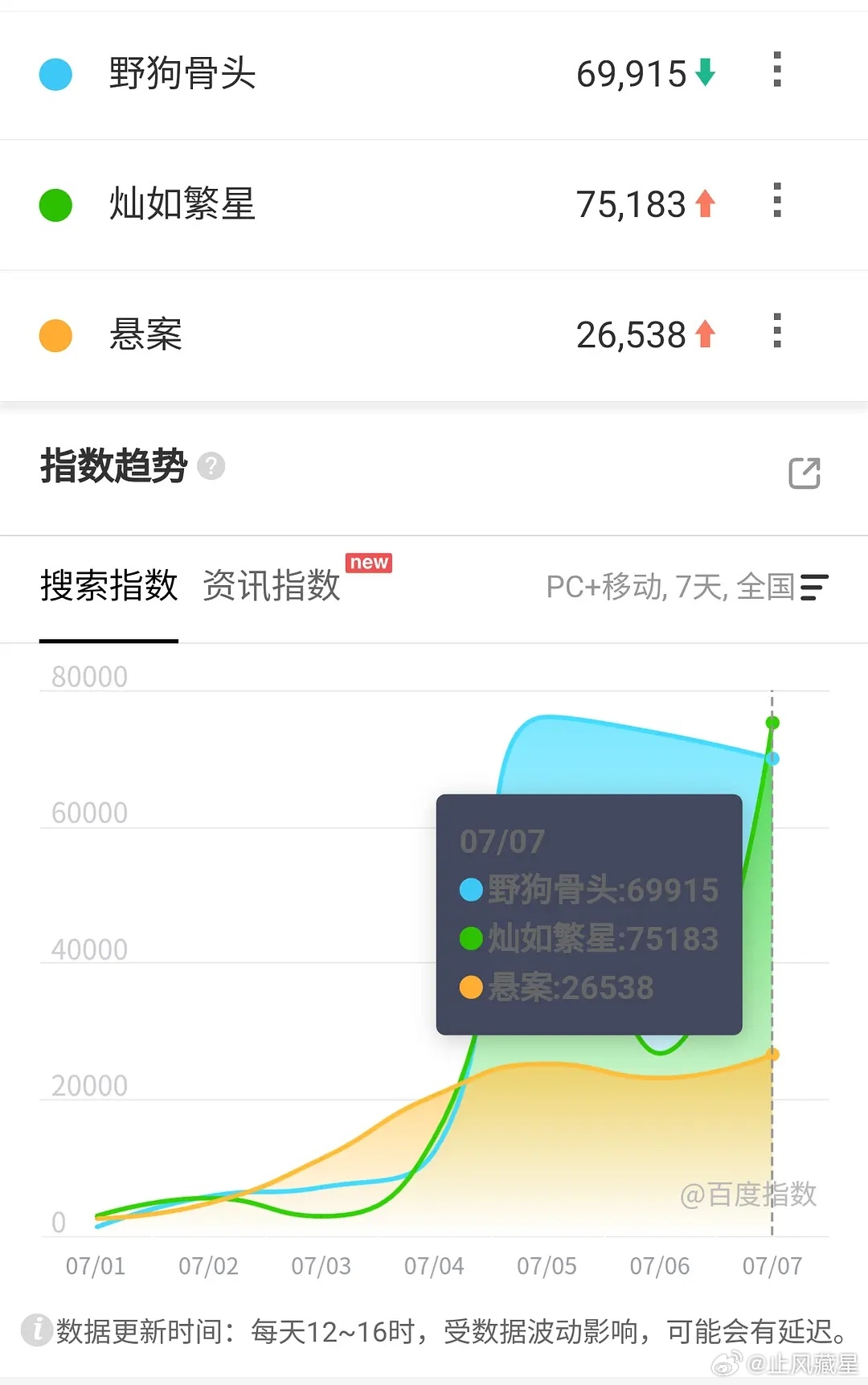 野狗骨头灿如繁星 野狗骨头百指继续略微下降，灿如繁星这个百指又不用看了，分城完全