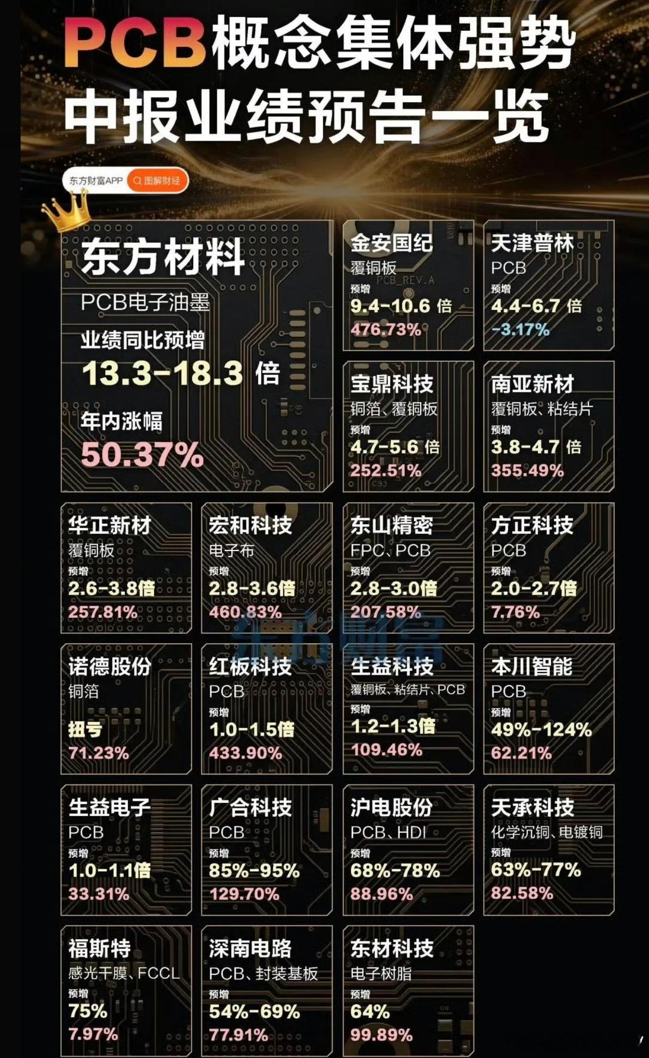 最高预增18.3倍！PCB中报预告亮眼，概念股集体爆发 回暖a股存储芯片