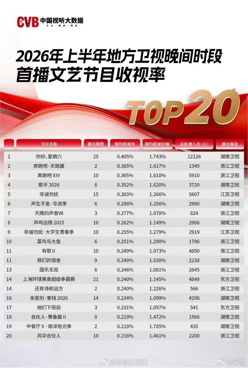 hi6上半年综艺收视率第一 你好星期六实至名归！《你好，星期六》上半年收视断层领