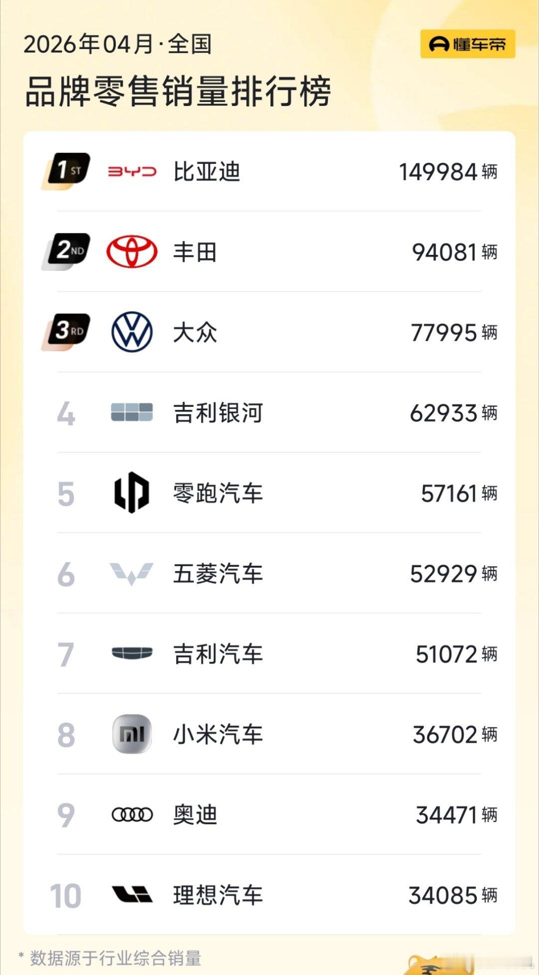 小米主力销售车型满打满算，也就是小米SU7系列和小米YU7系列，这两款系列也就6