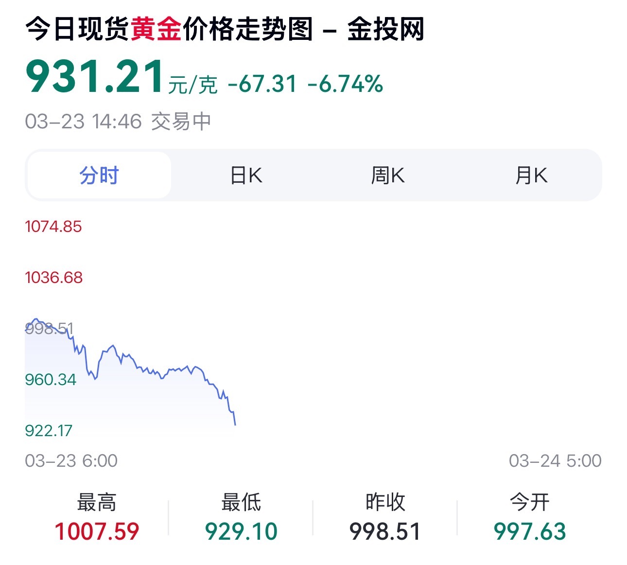 黄金猴市来了金价重回3位数金价波动 这刚半天，931了… 