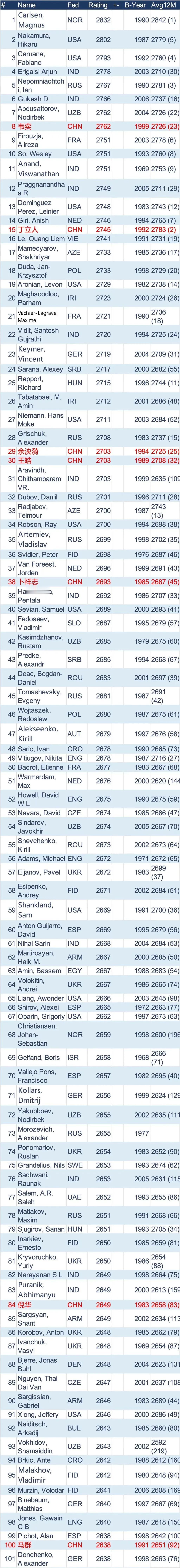 国际棋联2024年8月男子棋手等级分（Top100）
相较7月，世界棋王丁立人的
