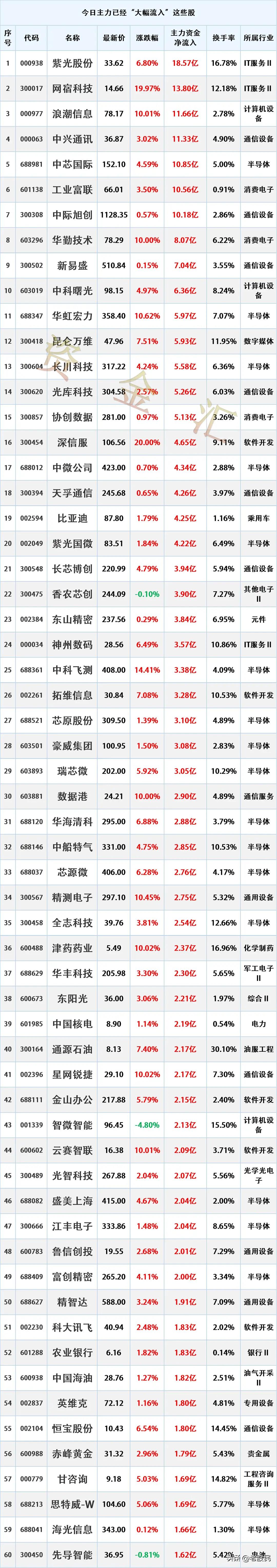 主力抢筹，7.8主力资金最大买入个股名单
时间2026年7月8日15:28:01